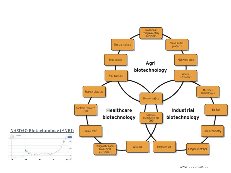 NASDAQ Biotechnology (^NBI)